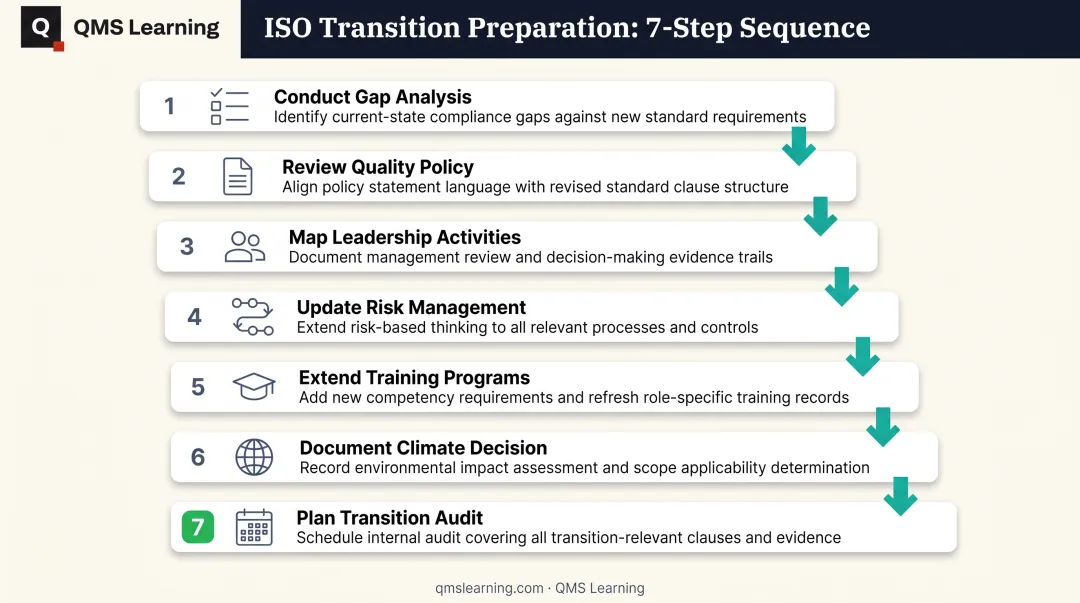 Seven-step ISO 9001:2026 transition preparation process from gap analysis to certification