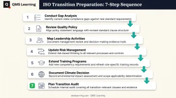 Seven-step ISO 9001:2026 transition preparation process from gap analysis to certification