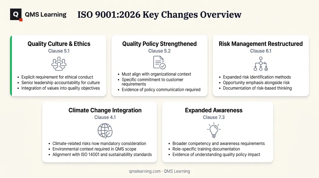 Five major changes in ISO 9001:2026 compared to ISO 9001:2015 overview