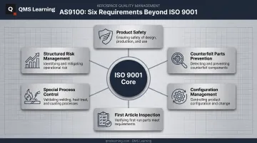 AS9100's six additional aerospace-specific requirement areas infographic breakdown