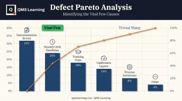 Pareto chart example showing vital few causes and cumulative percentage line