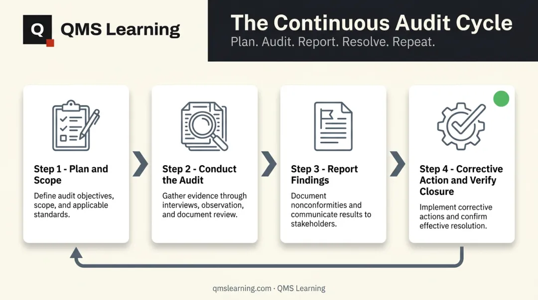 4-step internal QMS audit process from planning to corrective action verification