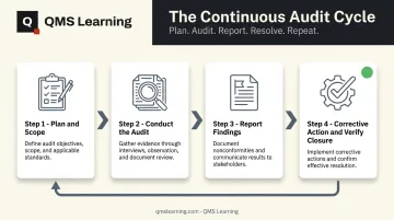 4-step internal QMS audit process from planning to corrective action verification