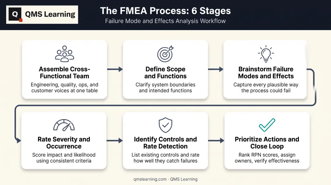 6-step FMEA framework process flow from team assembly to action closure