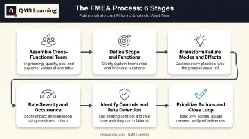 6-step FMEA framework process flow from team assembly to action closure