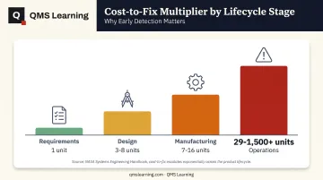 Defect fix cost escalation across product development lifecycle stages