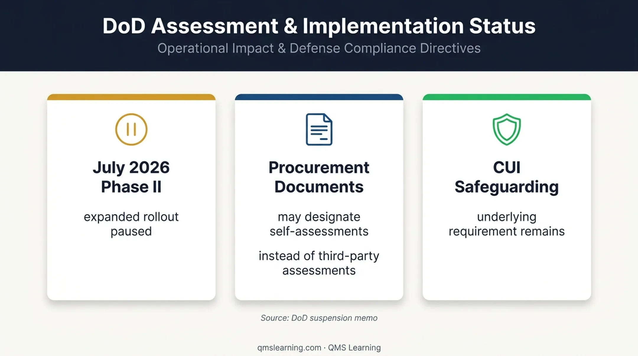 CMMC Phase II suspension and continuing CUI safeguarding requirements