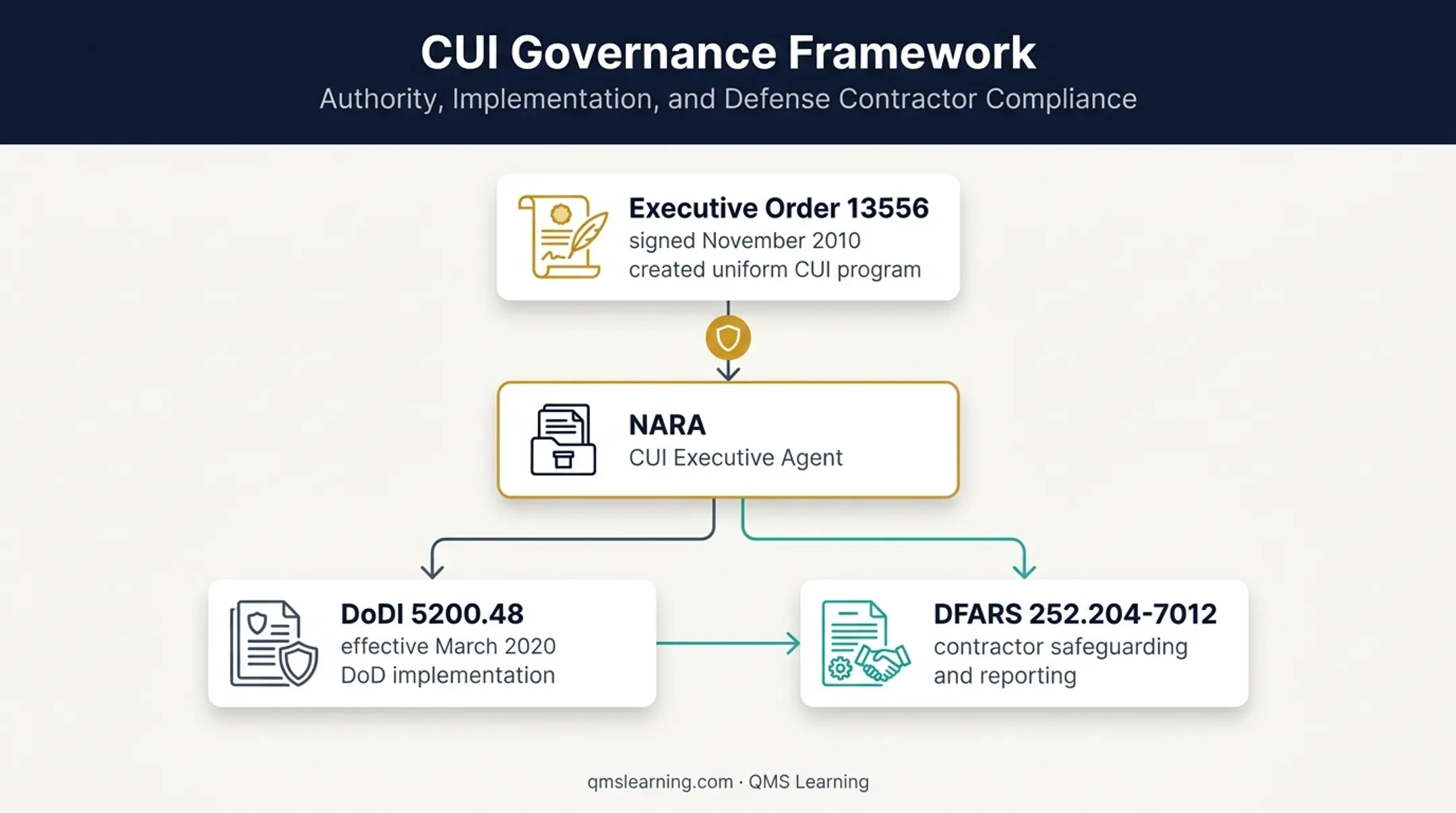CUI governance framework from Executive Order to contractor obligations