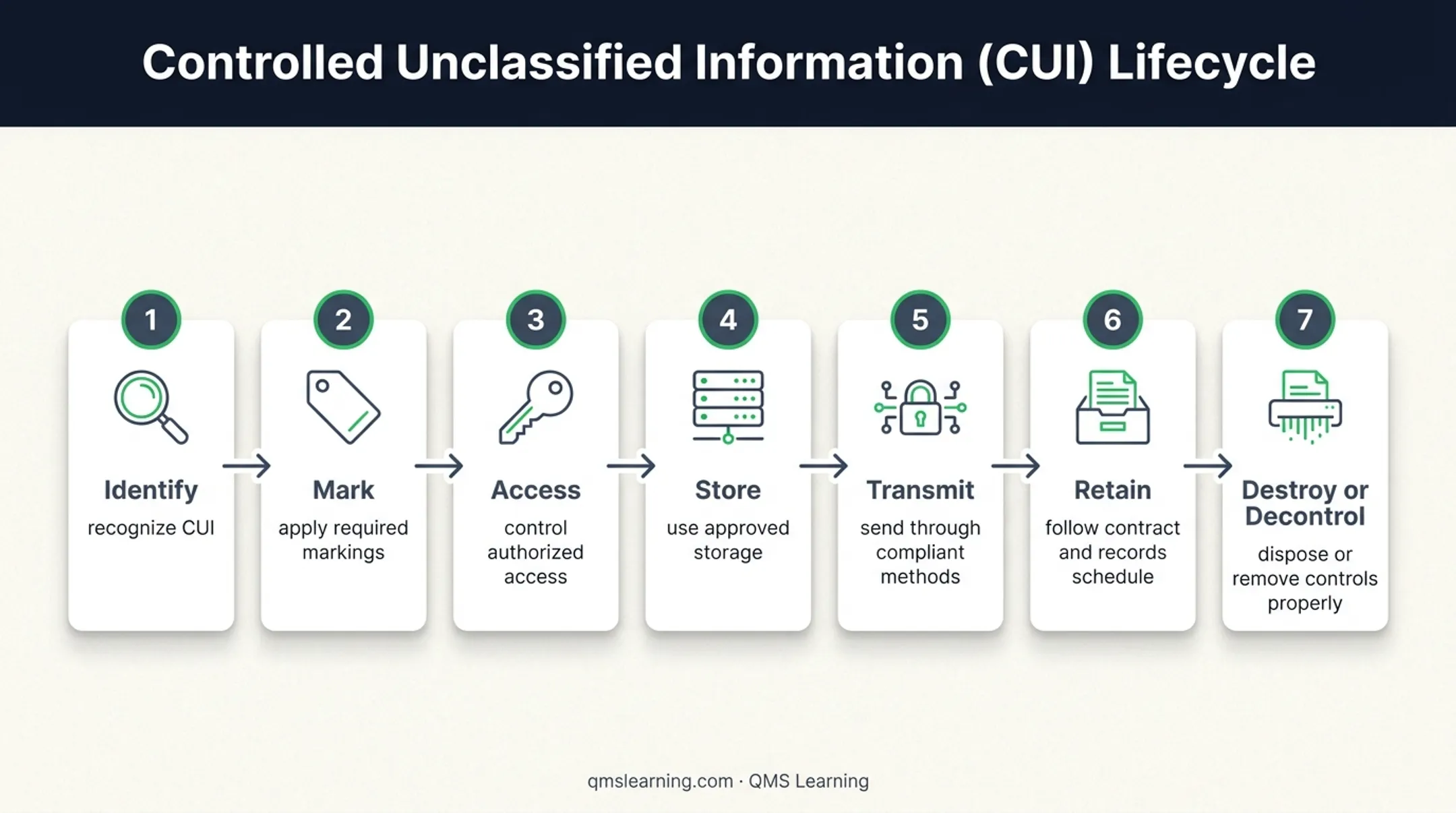 Seven-stage CUI information lifecycle from identification to final disposition