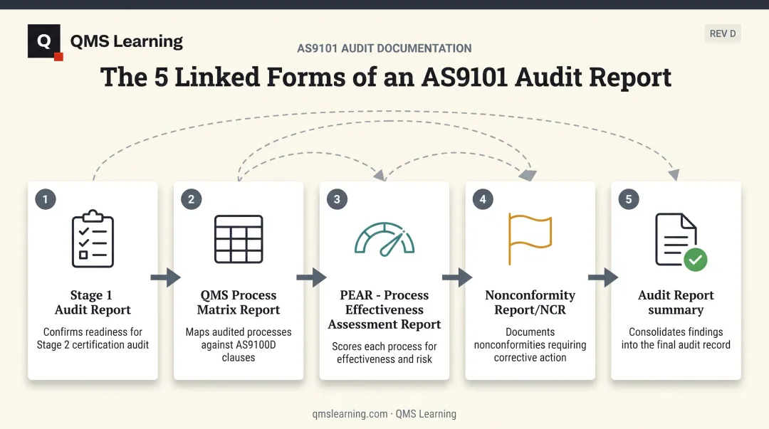 Five linked forms structure of an AS9101 audit report package