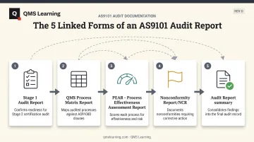 Five linked forms structure of an AS9101 audit report package