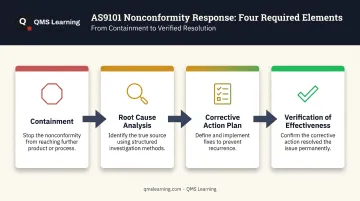 Four-step nonconformity corrective action response process for AS9101 audits