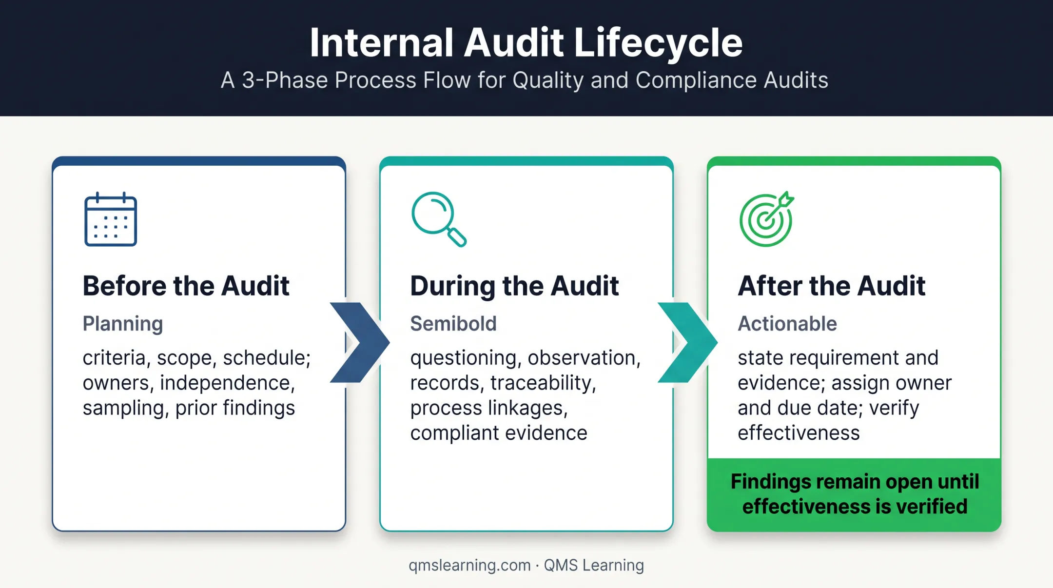 Three-phase ISO 13485 internal audit workflow from planning to effectiveness