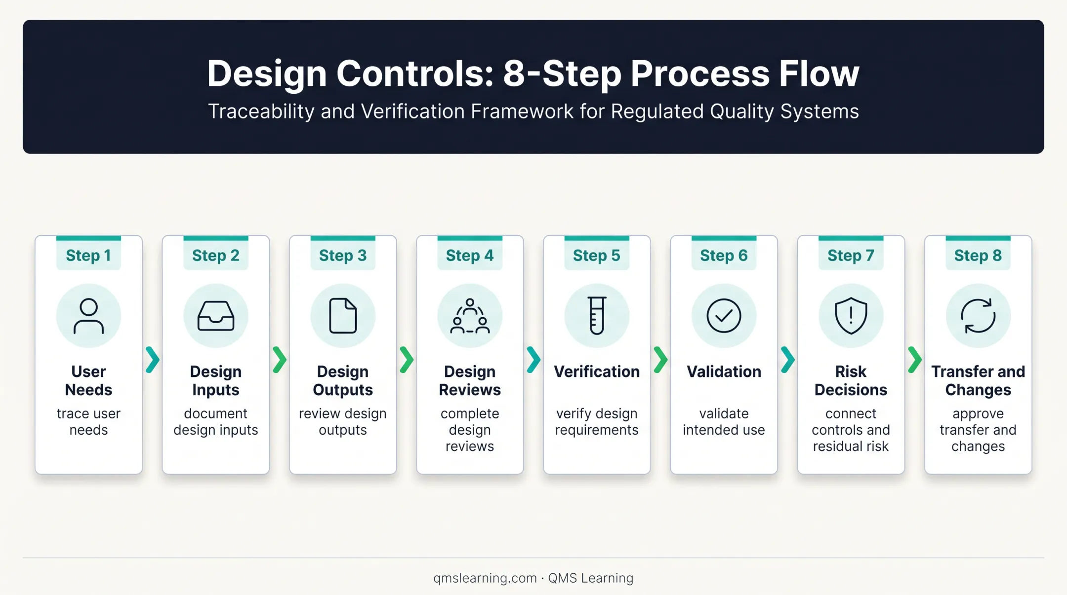 Design project risk management traceability audit process flow