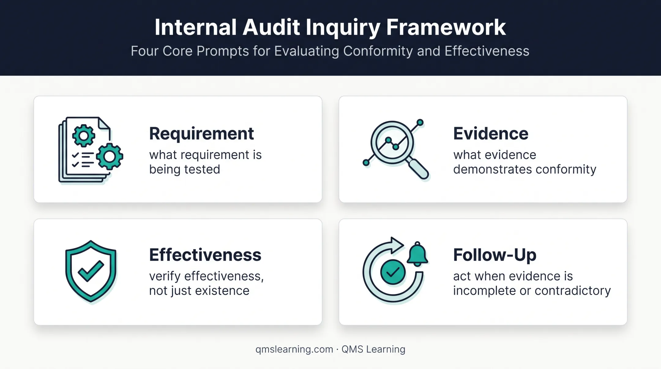 Four-part ISO 13485 checklist evidence and follow-up framework