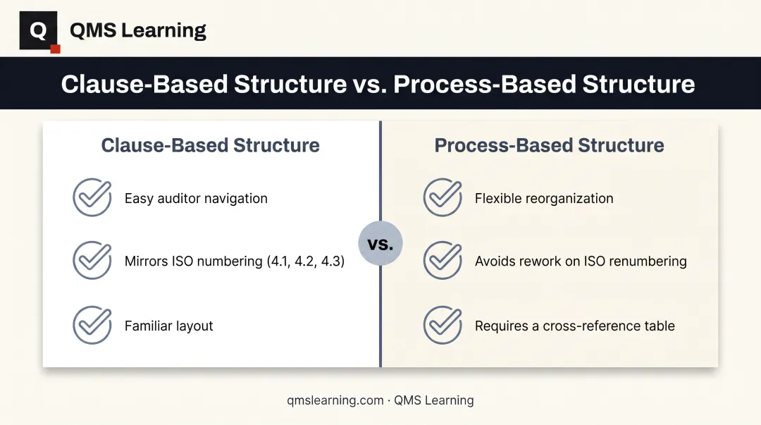 Clause-based versus process-based quality manual structure comparison chart