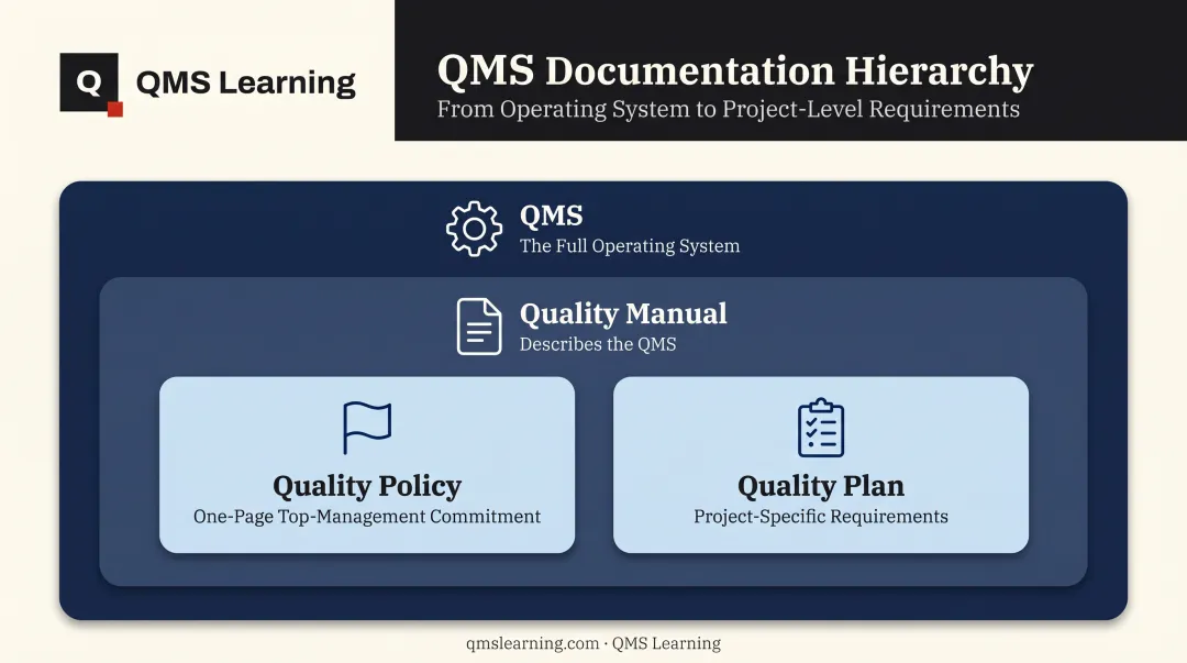 Quality manual versus quality policy QMS and quality plan hierarchy comparison
