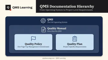 Quality manual versus quality policy QMS and quality plan hierarchy comparison