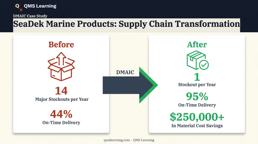 SeaDek Marine Products DMAIC results before and after comparison
