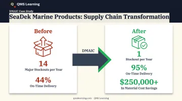 SeaDek Marine Products DMAIC results before and after comparison