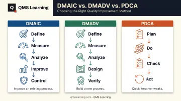 DMAIC versus DMADV versus PDCA methodology comparison chart