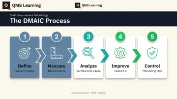 5-phase DMAIC process flow from define to control