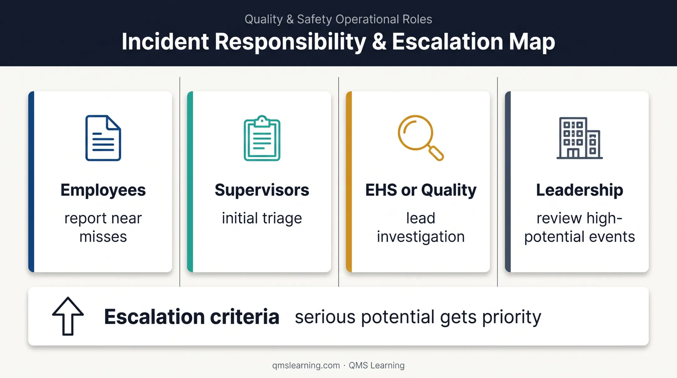 Near miss reporting investigation and escalation responsibility map