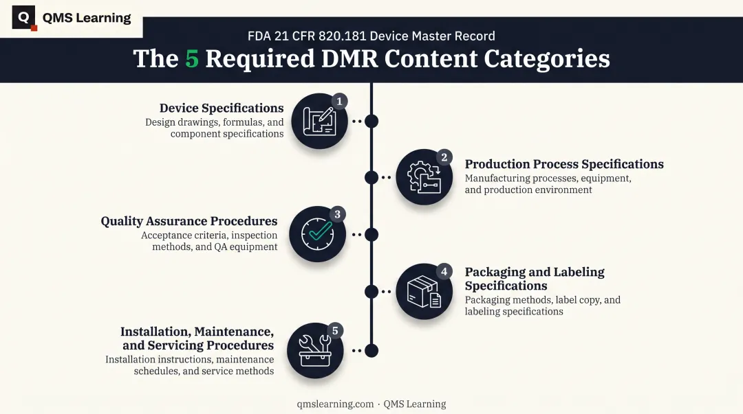Five core content categories of a Device Master Record breakdown