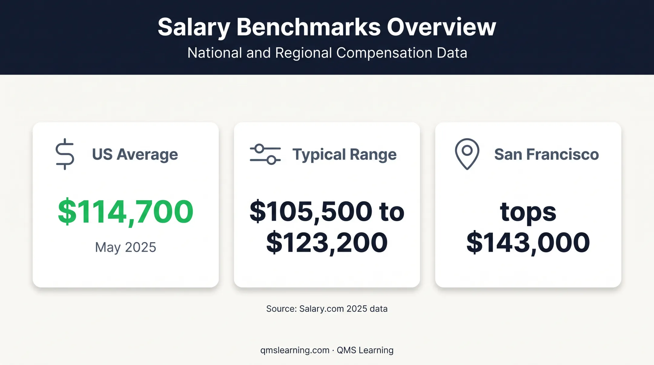 Six Sigma Green Belt salary average range and location comparison