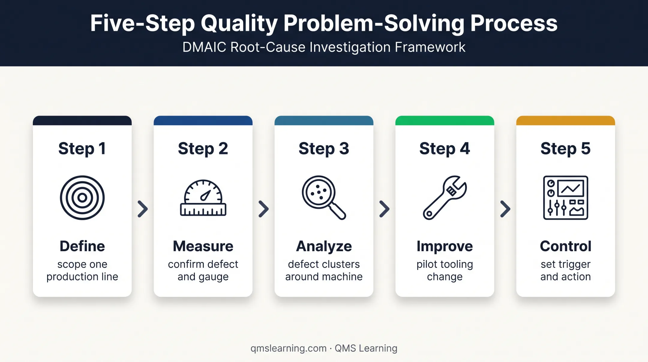 Five-phase DMAIC example for reducing repeat machining scrap