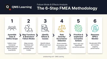 6-step FMEA process flow from team assembly to continuous monitoring