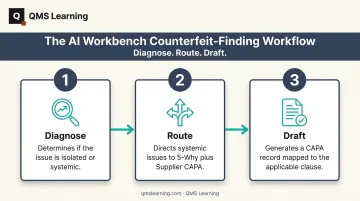 Three-step AI Workbench process for diagnosing counterfeit part findings