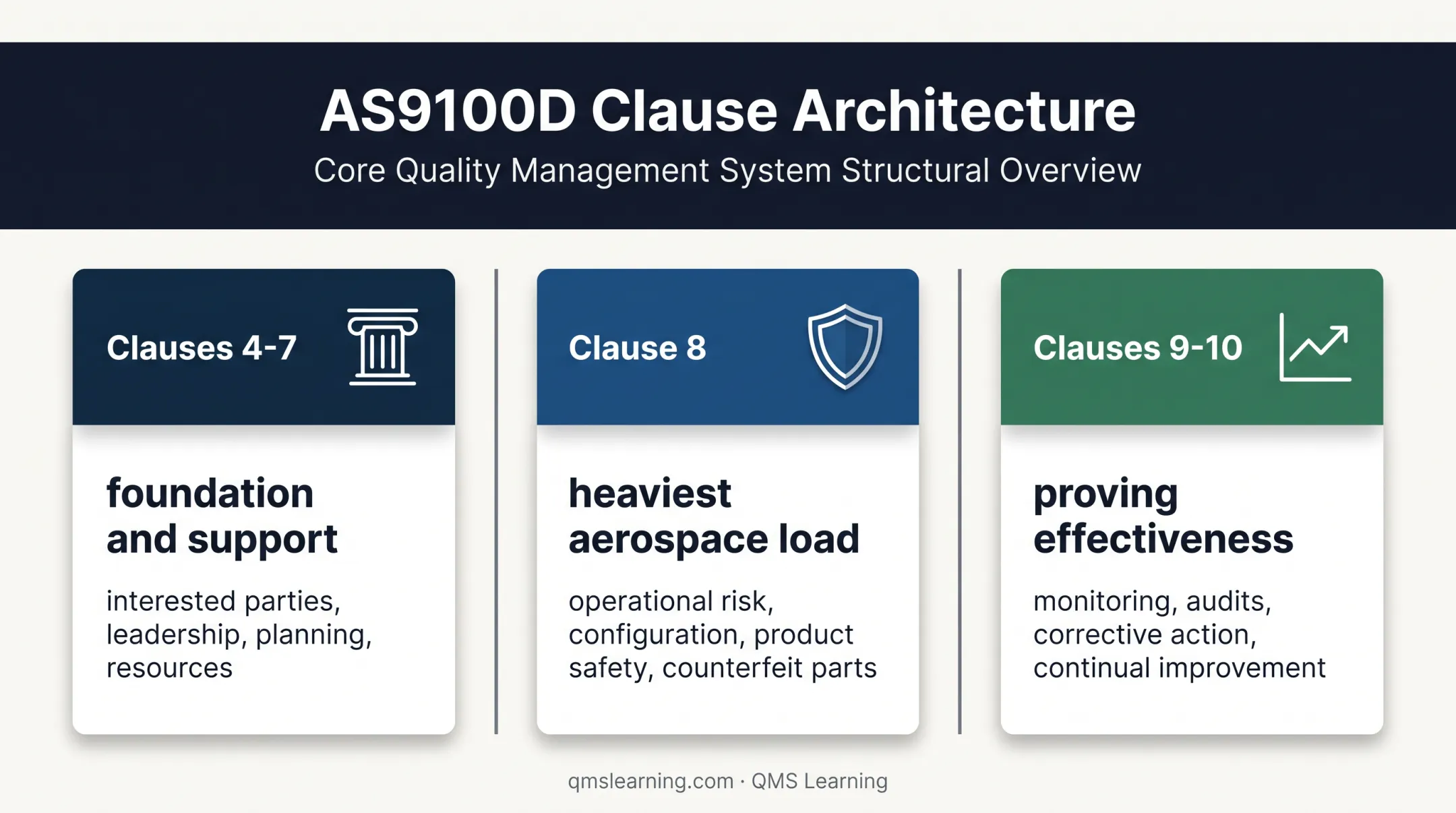 AS9100D clause structure from foundation through effectiveness