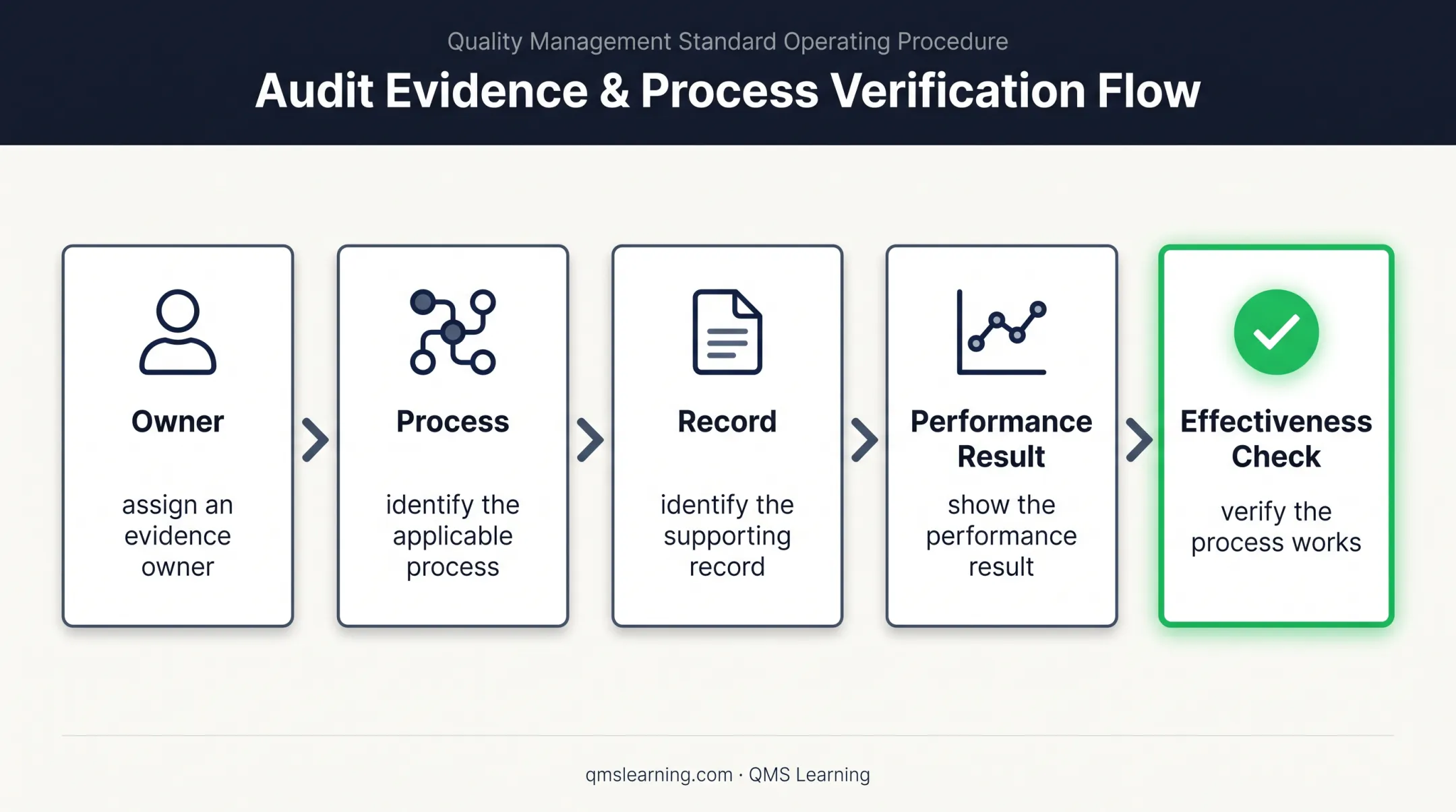 Five-part AS9100D evidence ownership and effectiveness workflow
