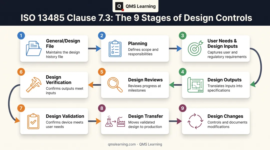 9-stage ISO 13485 Clause 7.3 design control process flow