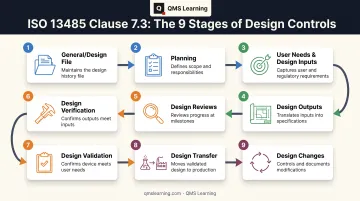 9-stage ISO 13485 Clause 7.3 design control process flow
