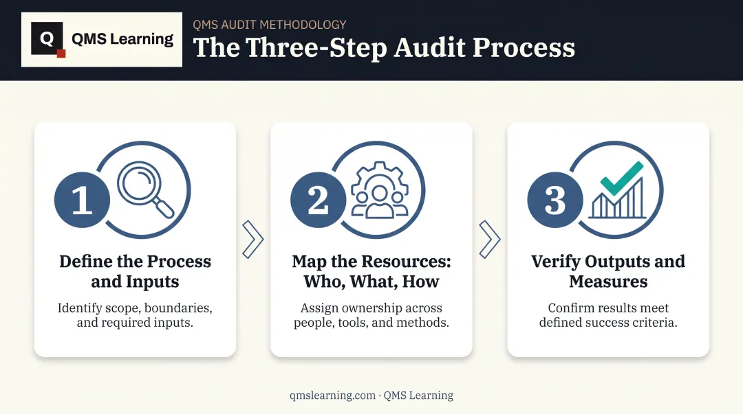 Three-step process for applying turtle diagram in audits