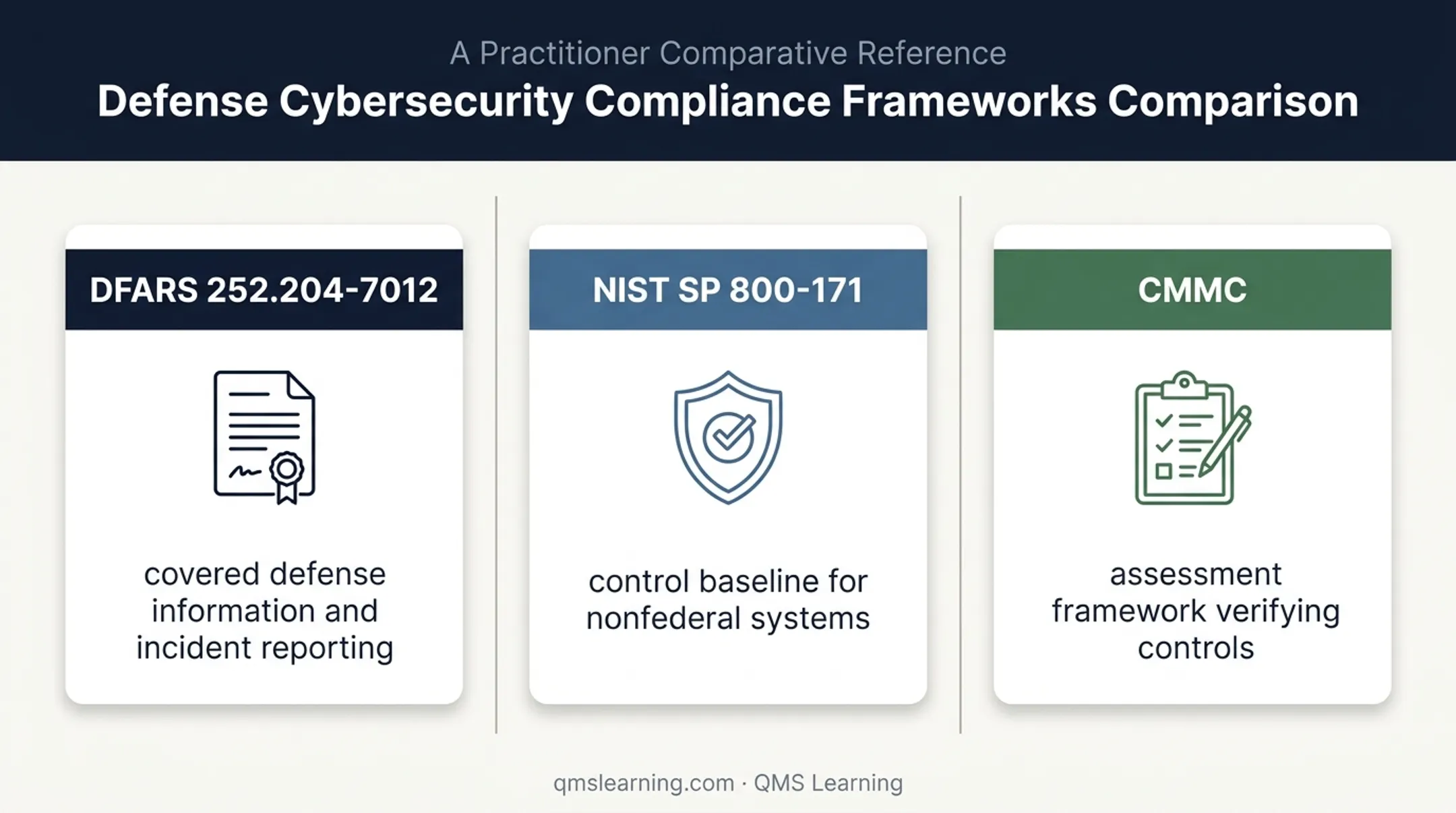 DFARS NIST SP 800-171 and CMMC framework comparison infographic