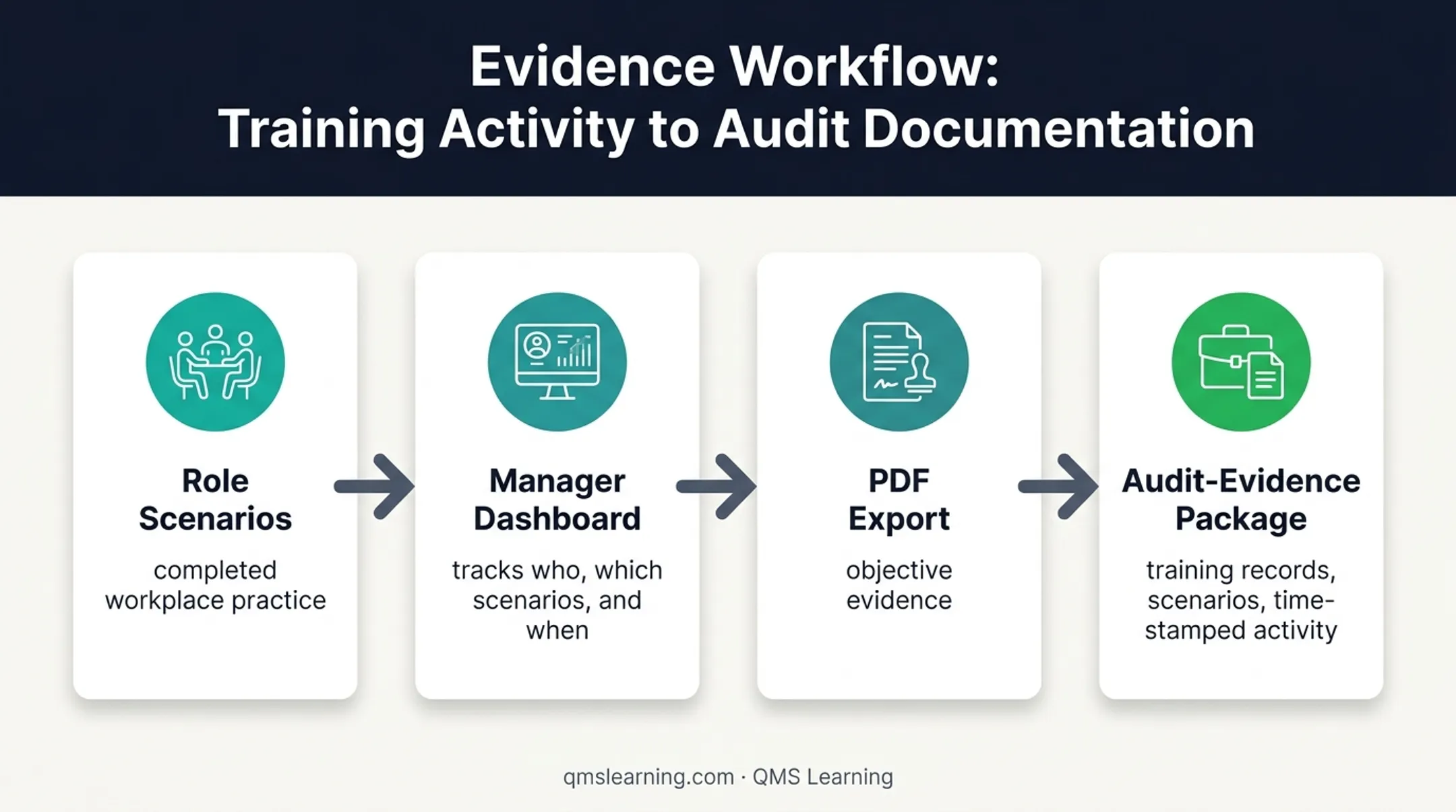 CUI training dashboard and audit evidence package workflow infographic