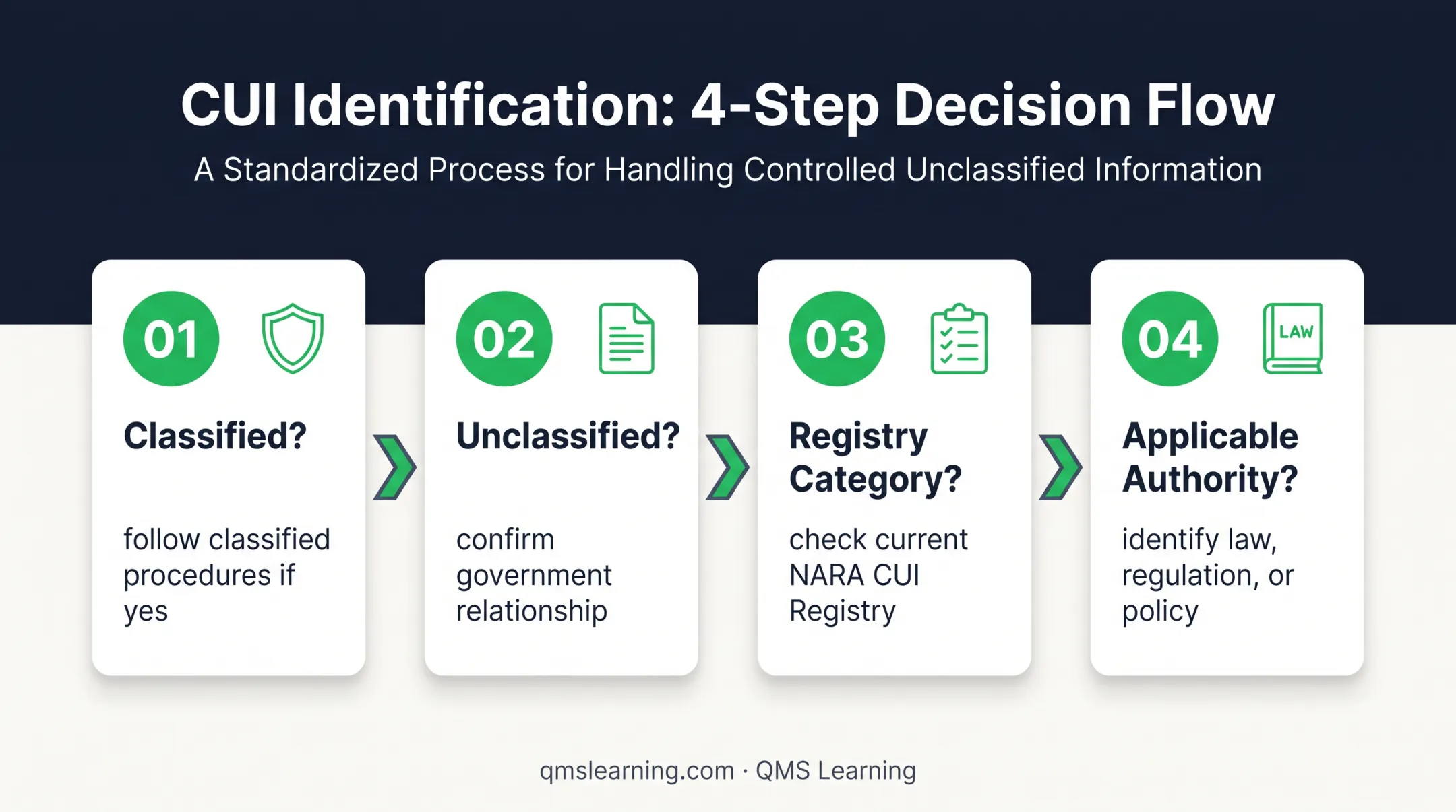 Four-step CUI classification decision process from classified status to authority