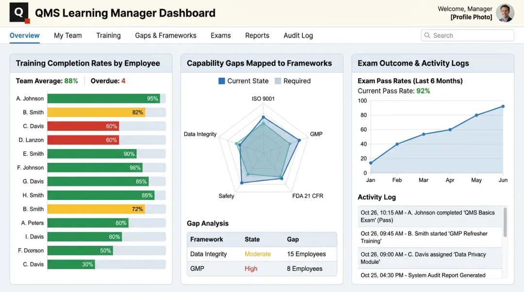 QMS Learning Manager Dashboard displaying training completion and capability gaps