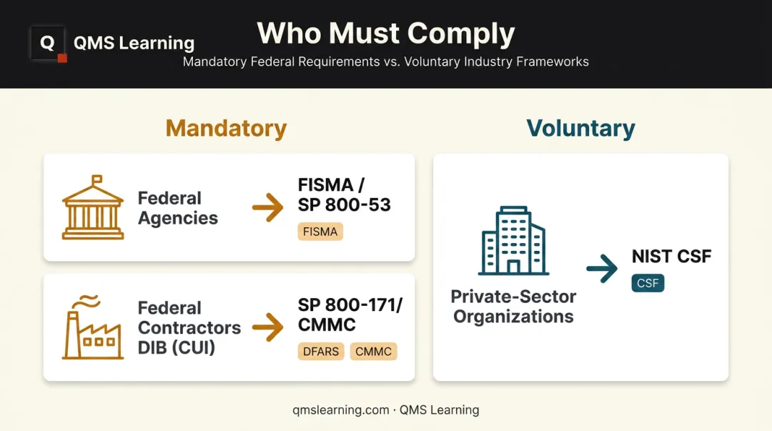 NIST publications mapped to mandatory versus voluntary compliance audiences