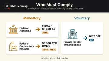 NIST publications mapped to mandatory versus voluntary compliance audiences