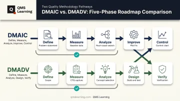 DMAIC versus DMADV five-phase framework comparison showing divergence point