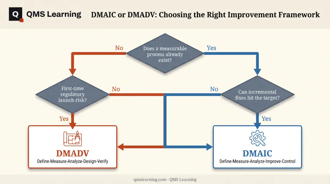 Decision flowchart for choosing between DMAIC and DMADV frameworks