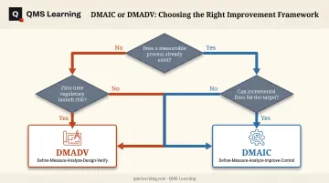 Decision flowchart for choosing between DMAIC and DMADV frameworks