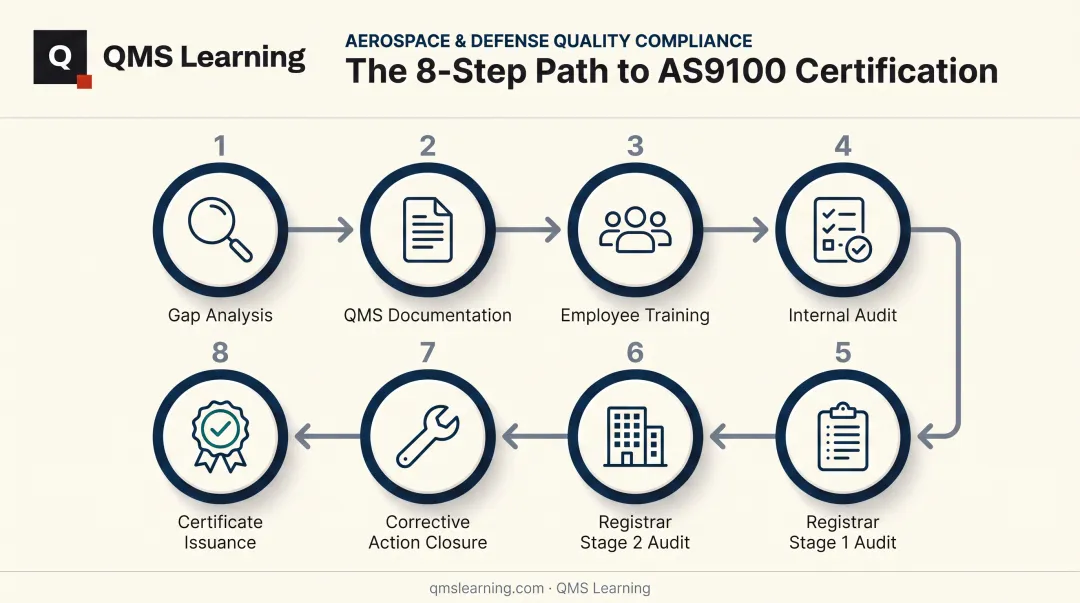 8-step AS9100 certification process from gap analysis to certificate issuance