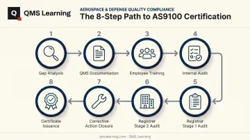 8-step AS9100 certification process from gap analysis to certificate issuance