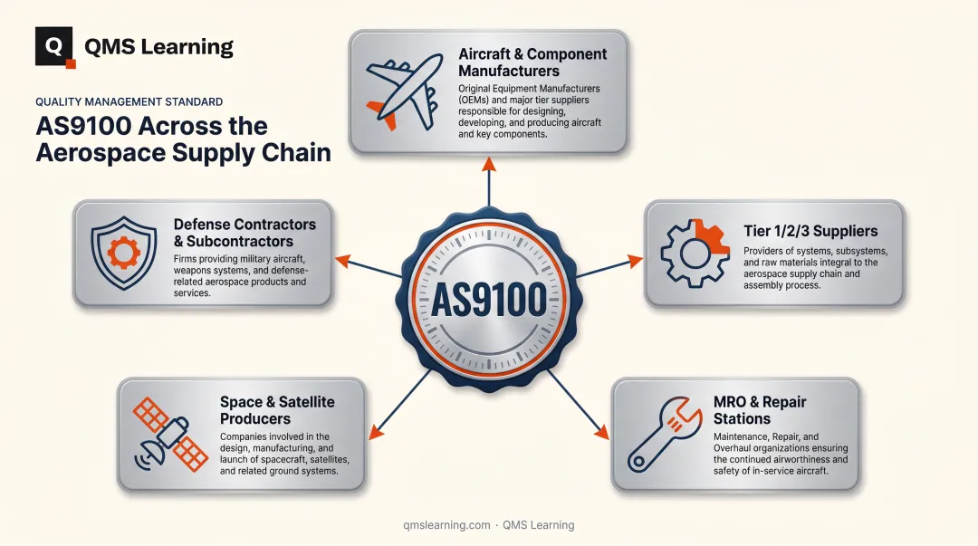 Aerospace supply chain hierarchy showing AS9100 certification applicability across tiers