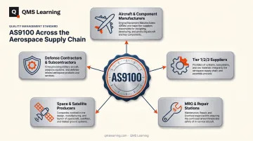 Aerospace supply chain hierarchy showing AS9100 certification applicability across tiers